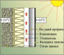 Вентилируемые фасады